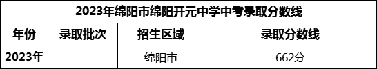 2024年綿陽市綿陽開元中學招生分數是多少分？