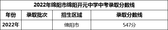 2024年綿陽市綿陽開元中學招生分數是多少分？