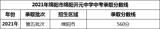 2024年綿陽市綿陽開元中學招生分數是多少分？