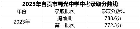 2024年自貢市蜀光中學(xué)招生分?jǐn)?shù)是多少分？