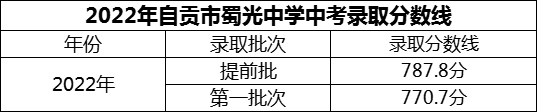 2024年自貢市蜀光中學(xué)招生分?jǐn)?shù)是多少分？