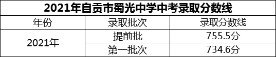 2024年自貢市蜀光中學(xué)招生分?jǐn)?shù)是多少分？