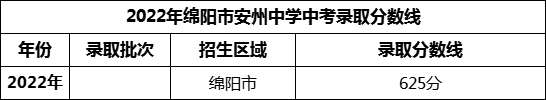 2024年綿陽市安州中學(xué)招生分?jǐn)?shù)是多少分？