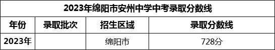 2024年綿陽市安州中學(xué)招生分?jǐn)?shù)是多少分？