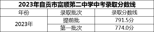 2024年自貢市富順第二中學(xué)招生分?jǐn)?shù)是多少分？