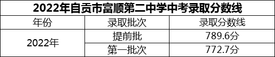 2024年自貢市富順第二中學(xué)招生分?jǐn)?shù)是多少分？