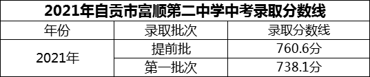 2024年自貢市富順第二中學(xué)招生分?jǐn)?shù)是多少分？