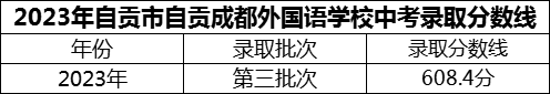 2024年自貢市自貢成都外國(guó)語(yǔ)學(xué)校招生分?jǐn)?shù)是多少分？