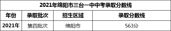 2024年綿陽市三臺(tái)一中招生分?jǐn)?shù)是多少分？