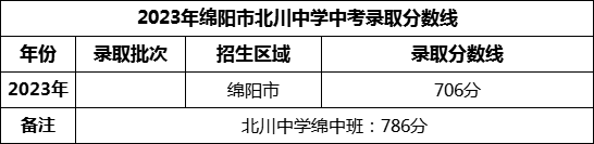 2024年綿陽(yáng)市北川中學(xué)招生分?jǐn)?shù)是多少分？