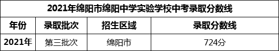 2024年綿陽(yáng)市綿陽(yáng)中學(xué)實(shí)驗(yàn)學(xué)校招生分?jǐn)?shù)是多少分？