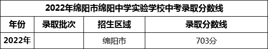 2024年綿陽(yáng)市綿陽(yáng)中學(xué)實(shí)驗(yàn)學(xué)校招生分?jǐn)?shù)是多少分？