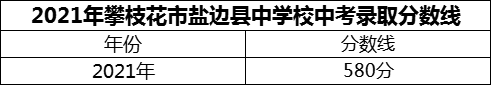 2024年攀枝花市鹽邊縣中學校招生分數(shù)是多少分？