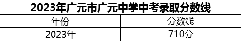 2024年廣元市廣元中學(xué)招生分?jǐn)?shù)是多少分？