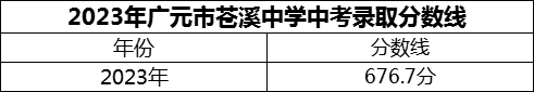 2024年廣元市蒼溪中學(xué)招生分數(shù)是多少分？