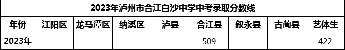 2024年瀘州市合江白沙中學(xué)招生分數(shù)是多少分？