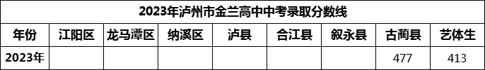 2024年瀘州市金蘭高中招生分數(shù)是多少分？