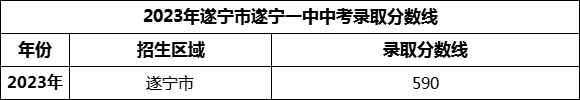 2024年遂寧市遂寧一中招生分?jǐn)?shù)是多少分？