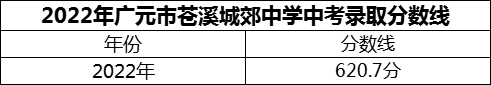 2024年廣元市蒼溪城郊中學招生分數(shù)是多少分？