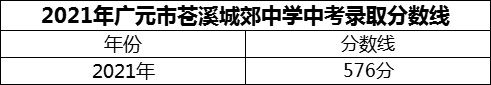 2024年廣元市蒼溪城郊中學招生分數(shù)是多少分？