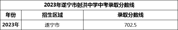 2024年遂寧市射洪中學招生分數是多少分？