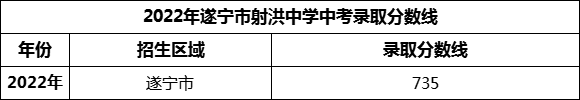 2024年遂寧市射洪中學招生分數是多少分？