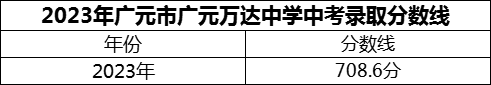 2024年廣元市廣元萬達(dá)中學(xué)招生分?jǐn)?shù)是多少分？