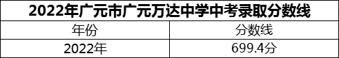 2024年廣元市廣元萬達(dá)中學(xué)招生分?jǐn)?shù)是多少分？