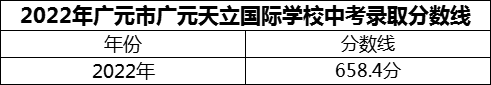 2024年廣元市廣元天立國際學(xué)校招生分?jǐn)?shù)是多少分？