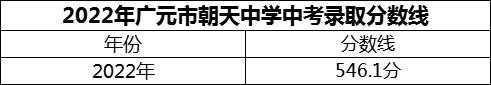 2024年廣元市朝天中學(xué)招生分?jǐn)?shù)是多少分？