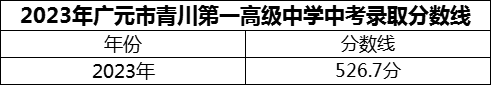 2024年廣元市四川省青川第一高級中學招生分數(shù)是多少分？