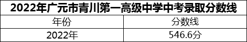 2024年廣元市四川省青川第一高級中學招生分數(shù)是多少分？