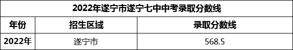 2024年遂寧市遂寧七中招生分?jǐn)?shù)是多少分？