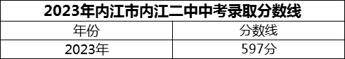 2024年內(nèi)江市內(nèi)江二中招生分數(shù)是多少分？