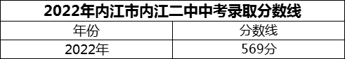 2024年內(nèi)江市內(nèi)江二中招生分數(shù)是多少分？