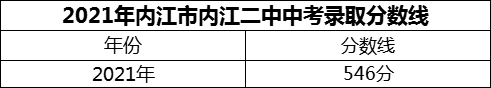 2024年內(nèi)江市內(nèi)江二中招生分數(shù)是多少分？