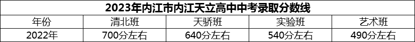 2024年內(nèi)江市內(nèi)江天立高中招生分?jǐn)?shù)是多少分？