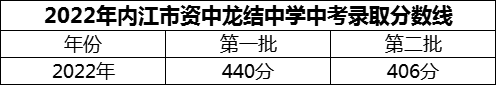 2024年內(nèi)江市資中龍結(jié)中學招生分數(shù)是多少分？