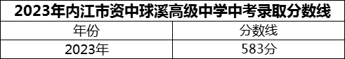 2024年內(nèi)江市資中球溪高級(jí)中學(xué)招生分?jǐn)?shù)是多少分？