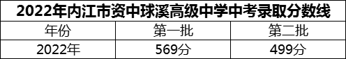 2024年內(nèi)江市資中球溪高級(jí)中學(xué)招生分?jǐn)?shù)是多少分？