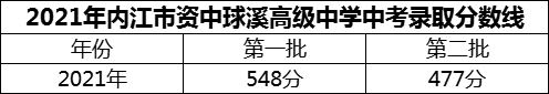 2024年內(nèi)江市資中球溪高級(jí)中學(xué)招生分?jǐn)?shù)是多少分？