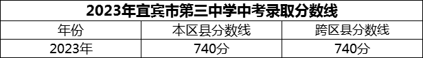 2024年宜賓市第三中學(xué)招生分?jǐn)?shù)是多少分？