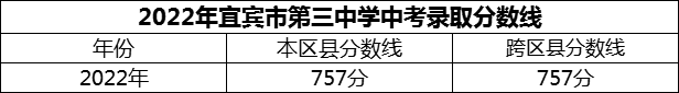 2024年宜賓市第三中學(xué)招生分?jǐn)?shù)是多少分？