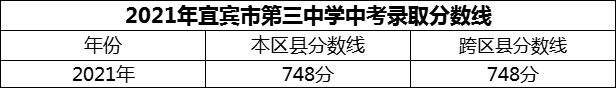 2024年宜賓市第三中學(xué)招生分?jǐn)?shù)是多少分？