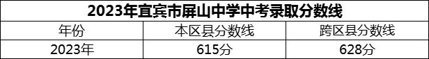 2024年宜賓市屏山中學(xué)招生分?jǐn)?shù)是多少分？