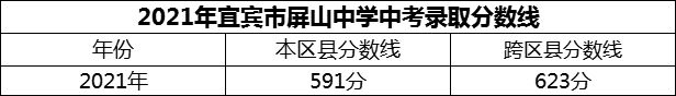 2024年宜賓市屏山中學(xué)招生分?jǐn)?shù)是多少分？