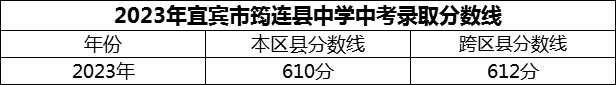 2024年宜賓市筠連縣中學(xué)招生分?jǐn)?shù)是多少分？