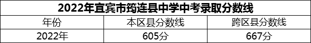 2024年宜賓市筠連縣中學(xué)招生分?jǐn)?shù)是多少分？