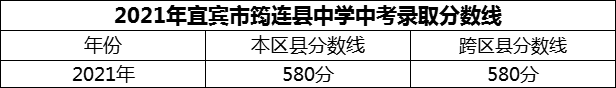 2024年宜賓市筠連縣中學(xué)招生分?jǐn)?shù)是多少分？