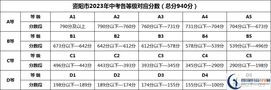 2024年資陽市樂至中學(xué)招生分?jǐn)?shù)是多少分？